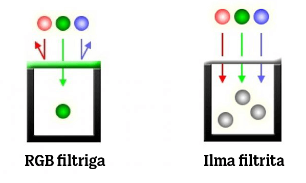 Värvifilter Värvifilter